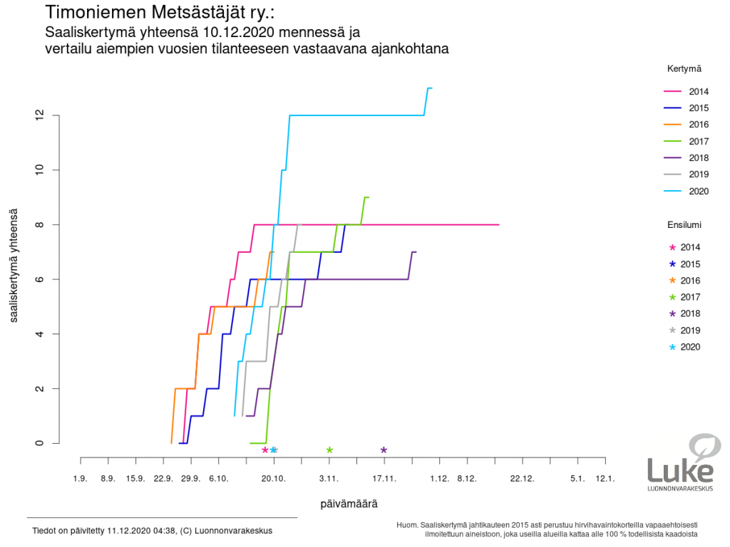 Hirvenmetsästys saaliskertymä